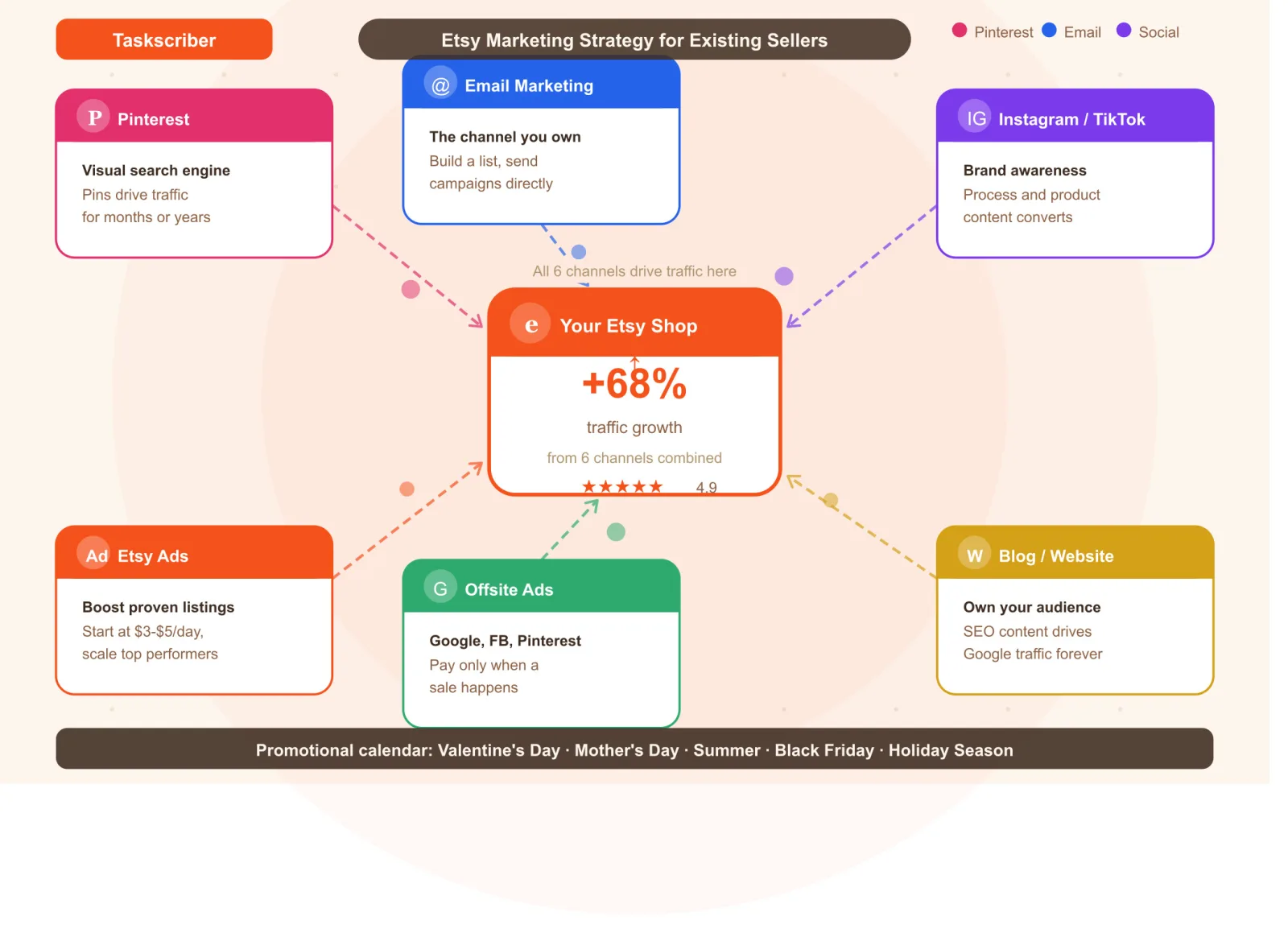Etsy Marketing Strategy: How Existing Sellers Can Drive More Traffic to Their Listings