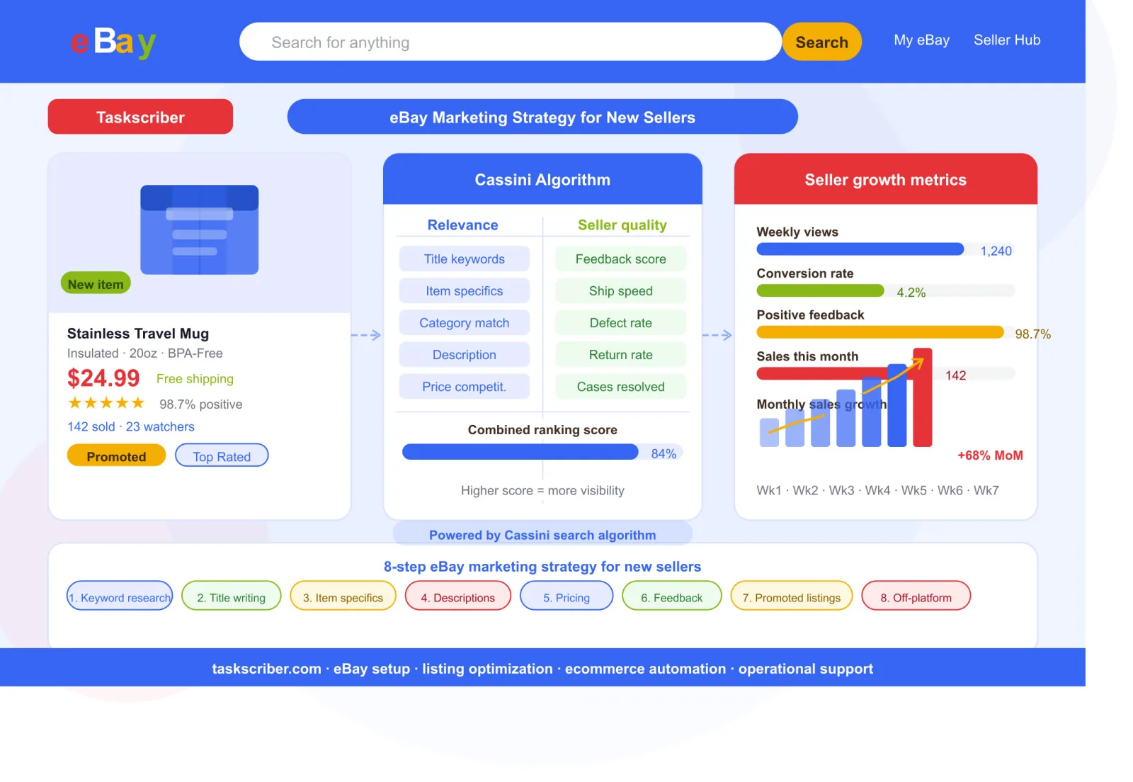 eBay Marketing Strategy: The Complete Guide for New Sellers